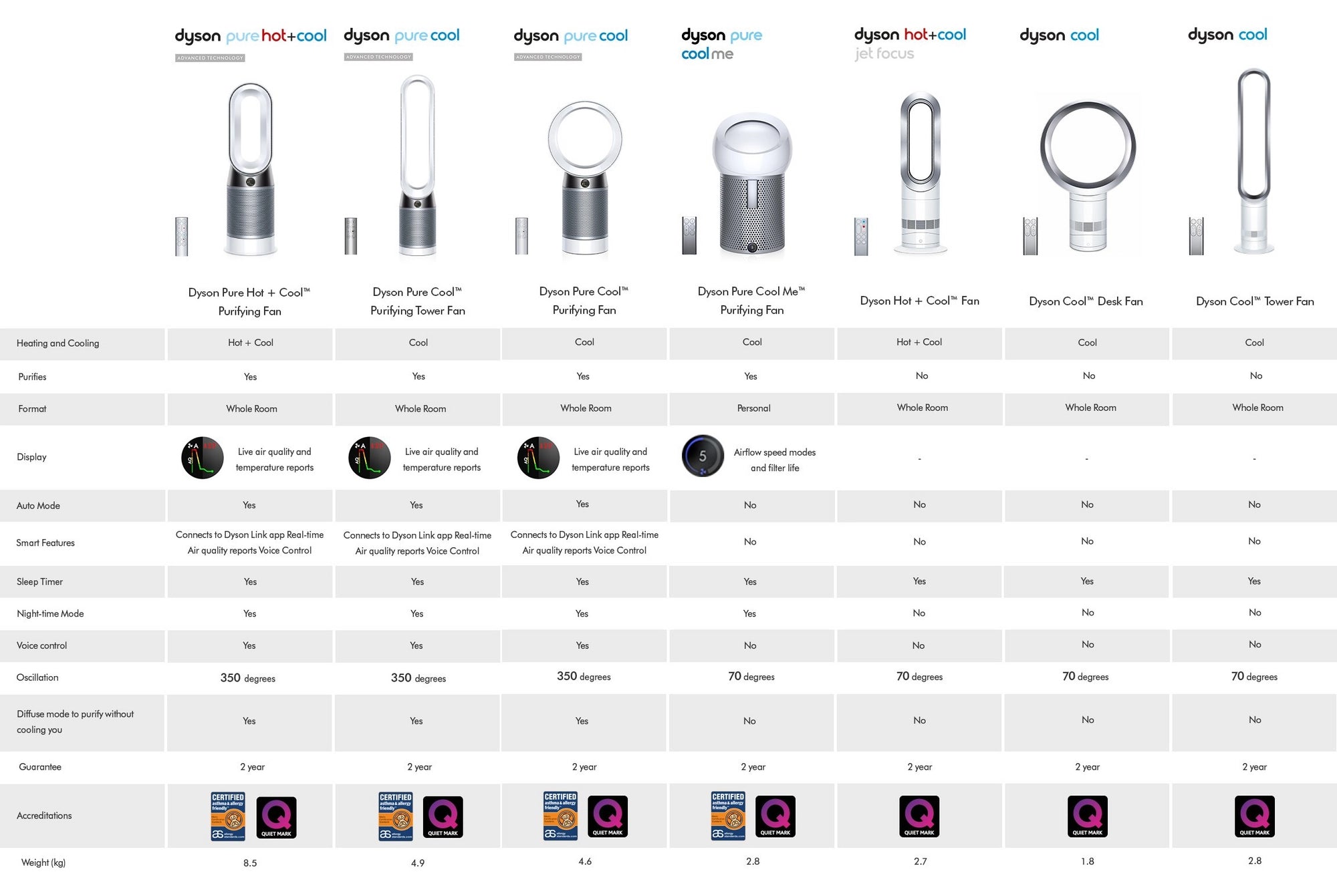 Dyson AM07 Cooling Fan
